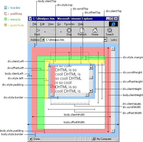 盒子模型图解